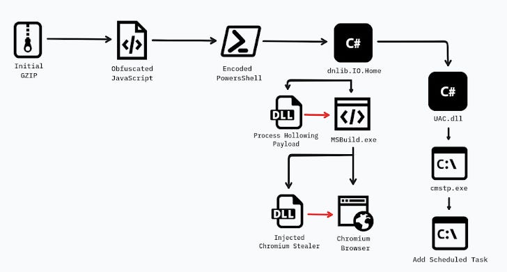 New Rust-Based InfoStealer Uses Fake CAPTCHA to Deliver EDDIESTEALER